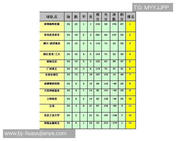 深圳篮球队在欧锦赛积分榜上以63分稳居第一名,表现引人瞩目
